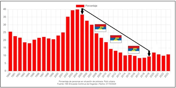 Imagen Pobreza 1990 a 2023