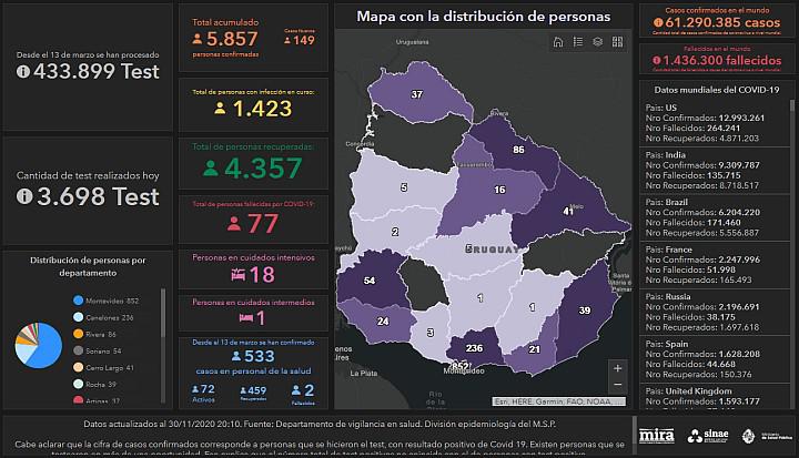 Casos Covid Uruguay