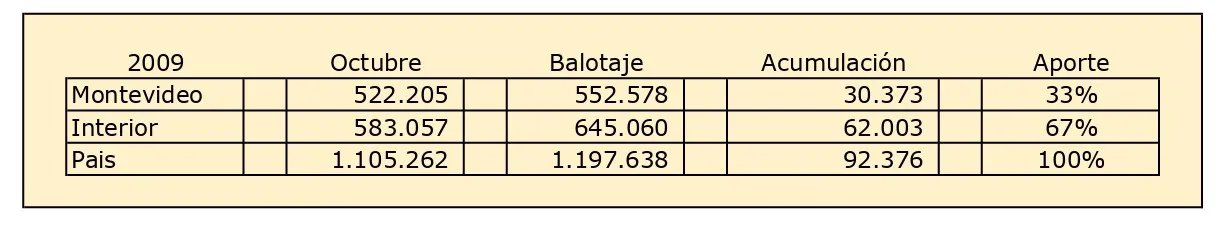 19 Balotaje 2009
