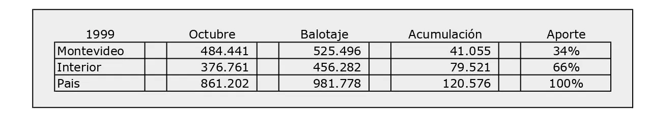 22 Balotaje 1999
